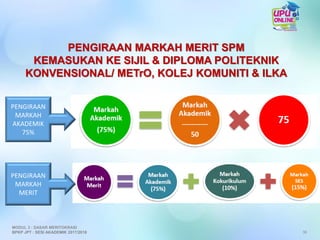 PENGIRAAN MARKAH MERIT SPM
KEMASUKAN KE SIJIL & DIPLOMA POLITEKNIK
KONVENSIONAL/ METrO, KOLEJ KOMUNITI & ILKA
PENGIRAAN
MARKAH
AKADEMIK
75%
PENGIRAAN
MARKAH
MERIT
36
MODUL 3 : DASAR MERITOKRASI
BPKP JPT : SESI AKADEMIK 2017/2018
 