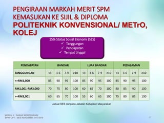 PENGIRAAN MARKAH MERIT SPM
KEMASUKAN KE SIJIL & DIPLOMA
POLITEKNIK KONVENSIONAL/ METrO,
KOLEJ
PENDAPATAN BANDAR LUAR BANDAR PEDALAMAN
TANGGUNGAN <3 3-6 7-9 ≥10 <3 3-6 7-9 ≥10 <3 3-6 7-9 ≥10
<=RM1,000 85 90 95 100 85 90 95 100 85 90 95 100
RM1,001-RM3,000 70 75 80 100 60 65 70 100 80 85 90 100
>=RM3,001 60 65 70 100 55 60 65 100 75 80 85 100
MODUL 3 : DASAR MERITOKRASI
BPKP JPT : SESI AKADEMIK 2017/2018 37
Jadual SES daripada Jabatan Kebajikan Masyarakat
15% Status Sosial Ekonomi (SES)
 Tanggungan
 Pendapatan
 Tempat tinggal
 