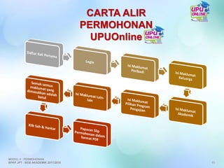 RUJUK
KAUNSELOR
CARTA ALIR
PERMOHONAN
UPUOnline
43
MODUL 4 : PERMOHONAN
BPKP JPT : SESI AKADEMIK 2017/2018
 