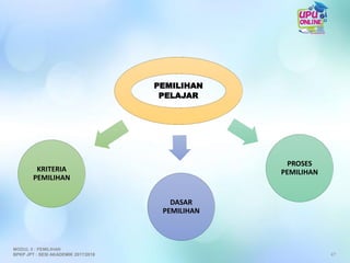 PEMILIHAN
PELAJAR
DASAR
PEMILIHAN
PROSES
PEMILIHANKRITERIA
PEMILIHAN
47
MODUL 5 : PEMILIHAN
BPKP JPT : SESI AKADEMIK 2017/2018
 