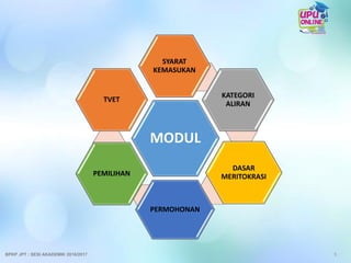 MODUL
SYARAT
KEMASUKAN
KATEGORI
ALIRAN
DASAR
MERITOKRASI
PERMOHONAN
PEMILIHAN
TVET
5BPKP JPT : SESI AKADEMIK 2016/2017
 