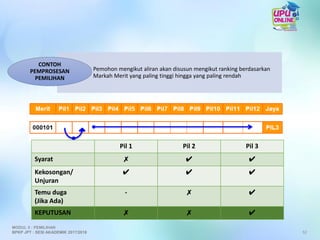 Pil 1 Pil 2 Pil 3
Syarat ✗ ✔ ✔
Kekosongan/
Unjuran
✔ ✔ ✔
Temu duga
(Jika Ada)
- ✗ ✔
KEPUTUSAN ✗ ✗ ✔
Pemohon mengikut aliran akan disusun mengikut ranking berdasarkan
Markah Merit yang paling tinggi hingga yang paling rendah
CONTOH
PEMPROSESAN
PEMILIHAN
52
MODUL 5 : PEMILIHAN
BPKP JPT : SESI AKADEMIK 2017/2018
 