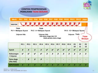 Pil 1 Pil 2 Pil 3 Pil 4 Pil 5 Pil 6 Pil 7 Pil 8 Pil 9 Pil
10
Pil
11
Pil
12
Syarat ✗ ✗ ✗ ✗ ✔ ✔ ✔ ✔ ✔ ✔ ✔ ✔
Kekosongan
/ Unjuran
✔ ✔ ✔ ✔ ✗ ✗ ✗ ✗ ✗ ✗ ✗ ✗
Temu duga
(Jika Ada)
- ✗ ✗ ✗ - - - - - - - -
KEPUTUSAN ✗ ✗ ✗ ✗ ✗ ✗ ✗ ✗ ✗ ✗ ✗ ✗
CONTOH PEMPROSESAN
PEMILIHAN TIDAK BERJAYA
55
Tidak Tidak
MODUL 5 : PEMILIHAN
BPKP JPT : SESI AKADEMIK 2017/2018
Tiada
 