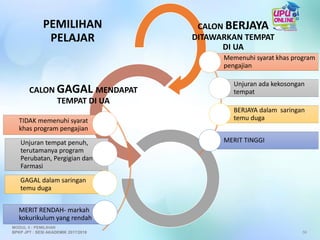 PEMILIHAN
PELAJAR
CALON BERJAYA
DITAWARKAN TEMPAT
DI UA
CALON GAGAL MENDAPAT
TEMPAT DI UA
TIDAK memenuhi syarat
khas program pengajian
Unjuran tempat penuh,
terutamanya program
Perubatan, Pergigian dan
Farmasi
GAGAL dalam saringan
temu duga
MERIT RENDAH- markah
kokurikulum yang rendah
Memenuhi syarat khas program
pengajian
Unjuran ada kekosongan
tempat
BERJAYA dalam saringan
temu duga
MERIT TINGGI
56
MODUL 5 : PEMILIHAN
BPKP JPT : SESI AKADEMIK 2017/2018
 