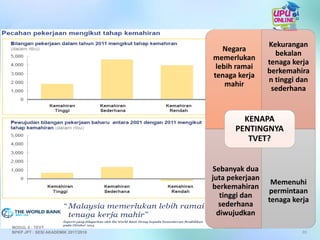 Negara
memerlukan
lebih ramai
tenaga kerja
mahir
Kekurangan
bekalan
tenaga kerja
berkemahira
n tinggi dan
sederhana
Sebanyak dua
juta pekerjaan
berkemahiran
tinggi dan
sederhana
diwujudkan
Memenuhi
permintaan
tenaga kerja
KENAPA
PENTINGNYA
TVET?
65
MODUL 6 : TEVT
BPKP JPT : SESI AKADEMIK 2017/2018
 