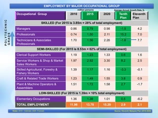 Occupational Group 2010 2015 2020 Tenth
Plan
Eleventh
Plan
SKILLED (For 2015 is 3.85m = 28% of total employment)
Managers 0.86 0.79 0.98 -1.5 4.2
Professionals 0.74 1.50 2.11 15.2 7.0
Technicians & Associates
Professionals
1.70 1.56 2.26 -1.8 7.7
SEMI-SKILLED (For 2015 is 8.53m = 62% of total employment)
Clerical Support Workers 1.19 1.23 1.33 0.6 1.6
Service Workers & Shop & Market
Sales Workers
1.97 2.92 3.30 8.2 2.5
Skilled Agricultural, Forestry &
Fishery Workers
1.39 1.17 1.16 -3.3 -0.1
Craft & Related Trade Workers 1.23 1.49 1.55 3.8 0.9
Plant & Machine Operators &
Assemblers
1.51 1.72 1.58 2.7 -1.7
LOW-SKILLED (For 2015 is 1.39m = 10% total employment)
Elementary Occupations 1.36 1.39 1.01 0.5 -6.2
TOTAL EMPLOYMENT 11.96 13.78 15.29 2.9 2.1
EMPLOYMENT BY MAJOR OCCUPATIONAL GROUP
Source: Eleventh Malaysia Plan (2016-2020)Notes: 2015 – Estimate; 2020 -Forecast
million persons Average Annual Growth Rate, %
POLYTECHNIC
GRADS
 