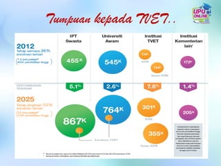 Tumpuan kepada TVET..
 