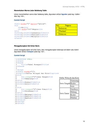 Achmad Hamdan, M.Pd – HTML
10
Menentukan Warna Latar Belakang Table
Untuk menambahkan warna latar belakang table, digunakan atribut bgcolor pada tag <table>
atau tag <td>.
Contoh Script
Menggabungkan Sel Antar Baris
Untuk menggabungkan sel antar baris, atau menggabungkan beberapa sel dalam satu kolom
digunakan atribut rowspan pada tag <td>.
Contoh Script
 