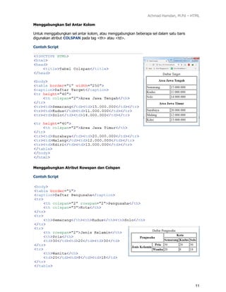 Achmad Hamdan, M.Pd – HTML
11
Menggabungkan Sel Antar Kolom
Untuk menggabungkan sel antar kolom, atau menggabungkan beberapa sel dalam satu baris
digunakan atribut COLSPAN pada tag <th> atau <td>.
Contoh Script
Menggabungkan Atribut Rowspan dan Colspan
Contoh Script
 