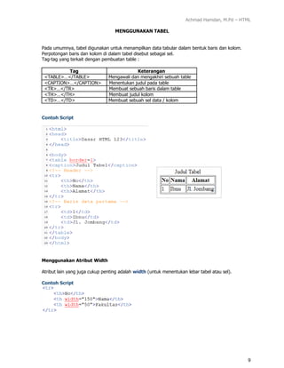 Achmad Hamdan, M.Pd – HTML
9
MENGGUNAKAN TABEL
Pada umumnya, tabel digunakan untuk menampilkan data tabular dalam bentuk baris dan kolom.
Perpotongan baris dan kolom di dalam tabel disebut sebagai sel.
Tag-tag yang terkait dengan pembuatan table :
Tag Keterangan
<TABLE>…</TABLE> Mengawali dan mengakhiri sebuah table
<CAPTION>…</CAPTION> Menentukan judul pada table
<TR>…</TR> Membuat sebuah baris dalam table
<TH>…</TH> Membuat judul kolom
<TD>…</TD> Membuat sebuah sel data / kolom
Contoh Script
Menggunakan Atribut Width
Atribut lain yang juga cukup penting adalah width (untuk menentukan lebar tabel atau sel).
Contoh Script
 