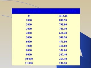 Altitudes en m Pression en hPa
0 1013.25
1000 898.70
2000 795.00
3000 701.10
4000 616.40
5000 540.20
6000 471.80
7000 410.60
8000 356.00
9000 307.40
10 000 264.40
11 000 236.20
 