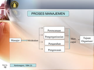 PROSES MANAJEMEN




                                           Perencanaan

                                         Pengorganisasian            Tujuan
                                                            Men
            Manajer          Melakukan                              Organisasi
                                                            capai
                                            Pengarahan

                                           Pengawasan




Slide No.     Kertonegoro, 1994 (3)
  12
 
