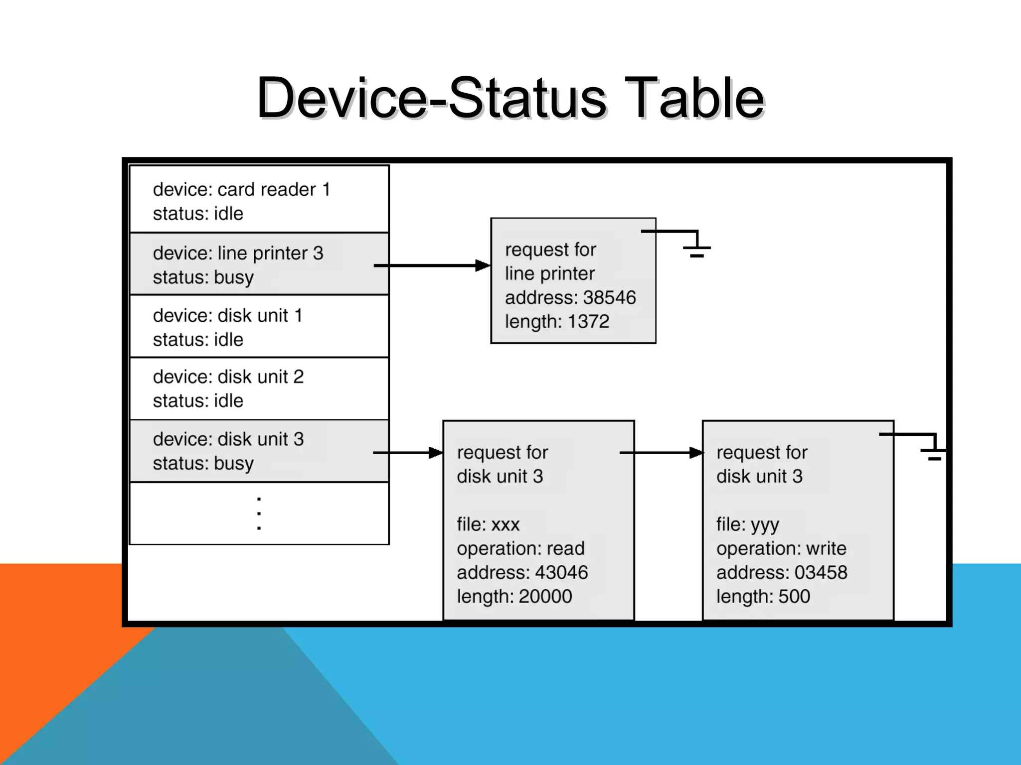 DDeevviiccee--SSttaattuuss TTaabbllee 
 