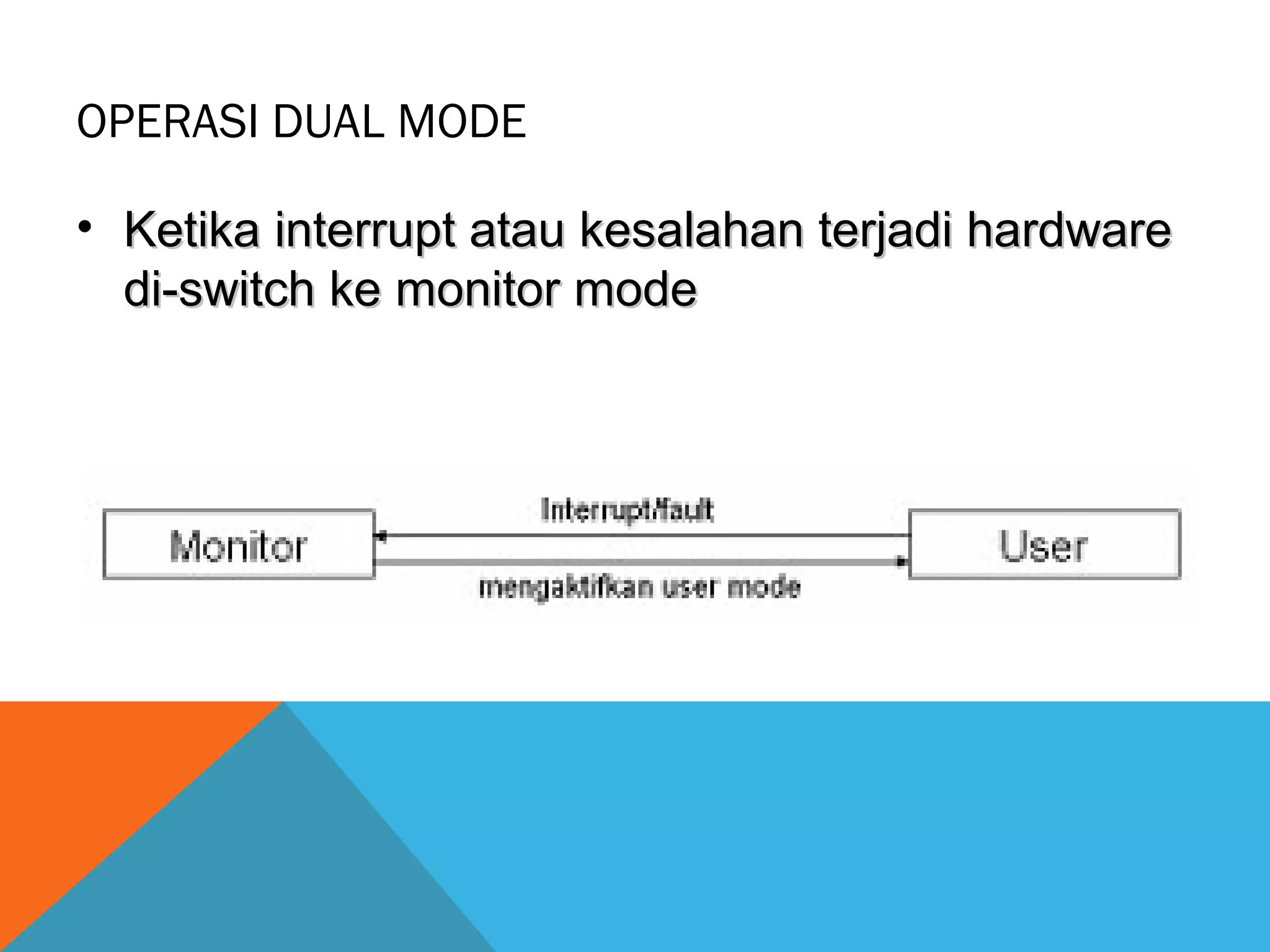 OPERASI DUAL MODE 
• Ketika interrupt aattaauu kkeessaallaahhaann tteerrjjaaddii hhaarrddwwaarree 
ddii--sswwiittcchh kkee mmoonniittoorr mmooddee 
 