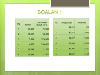 SOALAN 1
 