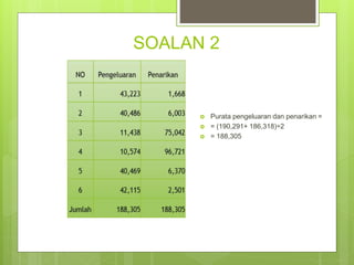 SOALAN 2
 Purata pengeluaran dan penarikan =
 = (190,291+ 186,318)÷2
 = 188,305
 