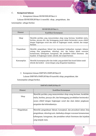 10
SD/MI/SDLB/Paket A
Dimensi Kualifikasi Kemampuan
Sikap Memiliki perilaku yang mencerminkan sikap orang beriman, berakhlak mulia,
berilmu, percaya diri, dan bertanggung jawab dalam berinteraksi secara efektif
dengan lingkungan sosial dan alam di lingkungan rumah, sekolah, dan tempat
bermain.
Pengetahuan Memiliki pengetahuan faktual dan konseptual berdasarkan rasaingin tahunya
tentang ilmu pengetahuan, teknologi, seni, dan budaya dalam wawasan
kemanusiaan, kebangsaan, kenegaraan, dan peradaban terkait fenomena dan
kejadian di lingkungan rumah, sekolah, dan tempat bermain.
Keterampilan Memiliki kemampuan pikir dan tindak yang produktif dan kreatif dalam ranah
abstrak dan konkret sesuai dengan yang ditugaskan kepadanya.
C. Kompetensi lulusan
1. Kompetensi lulusan SD/MI/SDLB/Paket A
Lulusan SD/MI/SDLB/Paket A memiliki sikap, pengetahuan, dan
keterampilan sebagai berikut.
2. Kompetensi lulusan SMP/MTs/SMPLB/Paket B
Lulusan SMP/MTs/SMPLB/Paket B memiliki sikap, pengetahuan, dan
keterampilan sebagai berikut.
SMP/MTs/SMPLB/Paket B
Dimensi Kualifikasi Kemampuan
Sikap
Memiliki perilaku yang mencerminkan sikap orang beriman, berakhlak
mulia, berilmu, percaya diri, dan bertanggung jawabdalam berinteraksi
secara efektif dengan lingkungan sosial dan alam dalam jangkauan
pergaulan dan keberadaannya.
Pengetahuan Memiliki pengetahuan faktual, konseptual, dan prosedural dalam ilmu
pengetahuan, teknologi,seni, danbudaya dengan wawasan kemanusiaan,
kebangsaan, kenegaraan, dan peradaban terkait fenomena dan kejadian
yang tampak mata.
 
