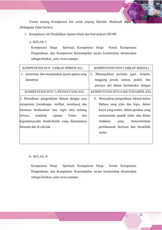 12
Uraian tentang Kompetensi Inti untuk jenjang Sekolah /Madrasah dapat
dilihatpada Tabel berikut.
1. Kompetensi inti Pendidikan Agama Islam dan bud ipekerti SD/MI
a. KELAS: I
Kompetensi Sikap Spiritual, Kompetensi Sikap Sosial, Kompetensi
Pengetahuan, dan Kompetensi Keterampilan secara keseluruhan dirumuskan
sebagai berikut, yaitu siswa mampu:
KOMPETENSI INTI 1(SIKAP SPIRITUAL) KOMPETENSI INTI 2 (SIKAP SOSIAL)
1. menerima dan menjalankan ajaran agama yang
dianutnya
2. Menunjukkan perilaku jujur, disiplin,
tanggung jawab, santun, peduli, dan
percaya diri dalam berinteraksi dengan
keluarga, teman, dan guruKOMPETENSI INTI 3 (PENGETAHUAN) KOMPETENSI INTI 4 (KETERAMPILAN)
3. Memahami pengetahuan faktual dengan cara
mengamati [mendengar, melihat, membaca] dan
menanya berdasarkan rasa ingin tahu tentang
dirinya, makhluk ciptaan Tuhan dan
kegiatannya,dan benda-benda yang dijumpainya
dirumah dan di sekolah
4. Menyajikan pengetahuan faktual dalam
Bahasa yang jelas dan logis, dalam
karya yang estetis, dalam gerakan yang
mencermink ananak sehat, dan dalam
tindakan yang mencerminkan
perilakuanak beriman dan berakhlak
mulia
b. KELAS: II
Kompetensi Sikap Spiritual, Kompetensi Sikap Sosial, Kompetensi
Pengetahuan, dan Kompetensi Keterampilan secara keseluruhan dirumuskan
sebagai berikut, yaitu siswa mampu:
 