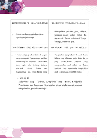 13
KOMPETENSI INTI 1(SIKAP SPIRITUAL) KOMPETENSI INTI 2 (SIKAP SOSIAL)
1. Menerima dan menjalankan ajaran
agama yang dianutnya
2. menunjukkan perilaku jujur, disiplin,
tanggung jawab, santun, peduli, dan
percaya diri dalam berinteraksi dengan
keluarga, teman dan guru.
KOMPETENSI INTI 3 (PENGETAHUAN) KOMPETENSI INTI 4 (KETERAMPILAN)
3. Memahami pengetahuan faktual dengan
cara mengamati [mendengar, melihat,
membaca] dan menanya berdasarkan
rasa ingin tahu tentang dirinya,
makhluk ciptaan Tuhan dan
kegiatannya, dan benda-benda yang
dijumpainya dirumah dan di sekolah
4. Menyajikan pengetahuan faktual dalam
bahasa yang jelas dan logis, dalam karya
yang estetis,dalam gerakan yang
mencerminkan anak sehat, dan dalam
tindakan yang mencermin kanperilaku
anak beriman dan berakhlak mulia
c. KELAS: III
Kompetensi Sikap Spiritual, Kompetensi Sikap Sosial, Kompetensi
Pengetahuan, dan Kompetensi Keterampilan secara keseluruhan dirumuskan
sebagaiberikut, yaitu siswa mampu:
 