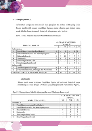 25
E. Mata pelajaran PAI
Berdasarkan kompetensi inti disusun mata pelajaran dan alokasi waktu yang sesuai
dengan karakteristik satuan pendidikan. Susunan mata pelajaran dan alokasi waktu
untuk Sekolah Dasar/Madrasah Ibtidaiyah sebagaimana tabel berikut.
Tabel 3: Mata pelajaran Sekolah Dasar/Madrasah Ibtidaiyah
MATAPELAJARAN
ALOKASI WAKTU PER
MINGGU
I II III IV V VI
Kelompok A
1. Pendidikan Agama dan Budi Pekerti 4 4 4 4 4 4
2. Pendidikan Pancasila dan Kewarganegaran 5 5 6 5 5 5
3. Bahasa Indonesia 8 9 10 7 7 7
4. Matematika 5 6 6 6 6 6
5. Ilmu Pengetahuan Alam - - - 3 3 3
6. Ilmu Pengetahuan Sosial - - - 3 3 3
Kelompok B
1. Seni Budaya dan Prakarya 4 4 4 5 5 5
2. Pendidikan Jasmani, Olahraga, dan Kesehatan 4 4 4 4 4 4
JUMLAH ALOKASI WAKTU PER MINGGU 30 32 34 36 36 36
Keterangan:
Khusus untuk mata pelajaran Pendidikan Agama di Madrasah Ibtidaiyah dapat
dikembangkan sesuai dengan kebutuhan yang ditetapkan oleh Kementerian Agama.
Tabel 2: Matapelajaran Sekolah Menengah Pertama/ Madrasah Tsanawiyah
MATA PELAJARAN
ALOKASIWAKTU PER
MINGGU
VII VIII IX
Kelompok A
1. Pendidikan Agama dan Budi Pekerti 3 3 3
2. Pendidikan Pancasila dan Kewarganegaraan 3 3 3
3. Bahasa Indonesia 6 6 6
4. Matematika 5 5 5
5. Ilmu Pengetahuan Alam 5 5 5
6. Ilmu Pengetahuan Sosial 4 4 4
 