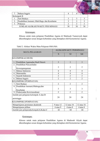 26
7. Bahasa Inggris 4 4 4
Kelompok B
1. Seni Budaya 3 3 3
2. Pendidikan Jasmani, Olah Raga, dan Kesehatan 3 3 3
3. Prakarya 2 2 2
JUMLAH ALOKASI WAKTU PER MINGGU 38 38 38
Keterangan:
Khusus untuk mata pelajaran Pendidikan Agama di Madrasah Tsanawiyah dapat
dikembangkan sesuai dengan kebutuhan yang ditetapkan oleh Kementerian Agama.
Tabel 2: Alokasi Waktu Mata Pelajaran SMA/MA
Keterangan:
Khusus untuk mata pelajaran Pendidikan Agama di Madrasah Aliyah dapat
dikembangkan sesuai dengan kebutuhan yang ditetapkan oleh Kementerian Agama.
MATA PELAJARAN
ALOKASIWAKTU PERMINGGU
X XI XII
KELOMPOKA(UMUM)
1. Pendidikan Agamadan Budi Pekerti 3 3 3
2. Pendidikan Pancasiladan
Kewarganegaraan
2 2 2
3. Bahasa Indonesia 4 4 4
4. Matematika 4 4 4
5. Sejarah Indonesia 2 2 2
6. Bahasa Inggris 2 2 2
KELOMPOKC(PEMINATAN)
7. Seni Budaya 2 2 2
8. Pendidikan Jasmani,Olahraga,dan
Kesehatan
3 3 3
9. Prakaryadan Kewirausahaan 2 2 2
Jumlah jam pelajaran kelompok A dan B
perminggu
24 24 24
KELOMPOKC(PEMINATAN)
Matapelajaran peminatan akademik 9 atau 12 12 atau 16 12 atau 16
Matapelajaran pilihan 6 atau 9 4 atau 8 4 atau 8
Jumlah jam pelajarankelompokA,B,dan C 42 44 44
 