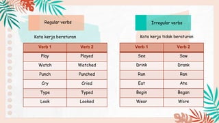 Regular verbs Irregular verbs
Verb 1 Verb 2
Play Played
Watch Watched
Punch Punched
Cry Cried
Type Typed
Look Looked
Verb 1 Verb 2
See Saw
Drink Drank
Run Ran
Eat Ate
Begin Began
Wear Wore
Kata kerja beraturan Kata kerja tidak beraturan
 