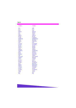 PAGE 12


 VERB 1   VERB 2

 DO       DID
 CUT      CUT
 EAT      ATE
 WRITE    WROTE
 GO       WENT
 SAY      SAID
 DRIVE    DROVE
 READ     READ
 COOK     COOKED
 BORROW   BORROWED
 HELP     HELPED
 PAINT    PAINTED
 GET      GOT
 CLEAN    CLEANED
 STUDY    STUDIED
 READ     READ
 SPEAK    SPOKE
 TELL     TOLD
 SWEEP    SWEPT
 HAPPEN   HAPPENED
 END      ENDED
 PRAY     PRAYED
 DANCE    DANCED
 TRY      TRIED
 FOLLOW   FOLLOWED
 DRINK    DRANK
 LIVE     LIVED
 LEAVE    LEFT
 BEGIN    BEGAN
 START    STARTED
 BUY      BOUGHT
 BRING    BROUGHT
 DRAW     DRAWED
 TEACH    TAUGHT
 SLEEP    SLEPT
 LEARN    LEARNED
 Take     TOOK
 PUT      PUT
 HIT      HIT
 