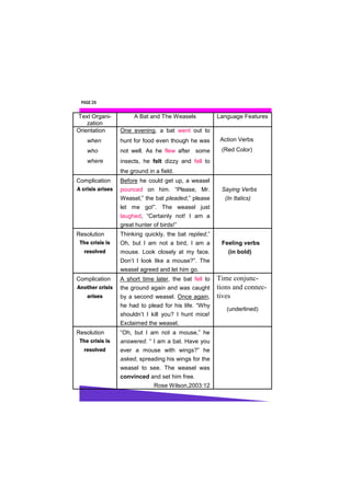 PAGE 26


Text Organi-           A Bat and The Weasels            Language Features
    zation
Orientation       One evening, a bat went out to
    when          hunt for food even though he was       Action Verbs
    who           not well. As he flew after some        (Red Color)
    where         insects, he felt dizzy and fell to
                  the ground in a field.
Complication      Before he could get up, a weasel
A crisis arises   pounced on him. “Please, Mr.           Saying Verbs
                  Weasel,” the bat pleaded,” please       (In Italics)
                  let me go!”. The weasel just
                  laughed, “Certainly not! I am a
                  great hunter of birds!”
Resolution        Thinking quickly, the bat replied,”
 The crisis is    Oh, but I am not a bird, I am a        Feeling verbs
   resolved       mouse. Look closely at my face.          (in bold)
                  Don’t I look like a mouse?”. The
                  weasel agreed and let him go.
Complication                                      Time conjunc-
                  A short time later, the bat fell to
Another crisis    the ground again and was caught tions and connec-
    arises        by a second weasel. Once again, tives
                  he had to plead for his life. “Why
                                                           (underlined)
                  shouldn’t I kill you? I hunt mice!
                  Exclaimed the weasel.
Resolution        “Oh, but I am not a mouse,” he
 The crisis is    answered. “ I am a bat. Have you
   resolved       ever a mouse with wings?” he
                  asked, spreading his wings for the
                  weasel to see. The weasel was
                  convinced and set him free.
                               Rose Wilson,2003:12
 