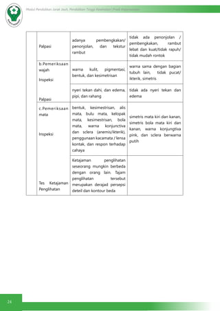 24
Modul Pendidikan Jarak Jauh, Pendidikan Tinggi Kesehatan Prodi Keperawatan
Palpasi
adanya pembengkakan/
penonjolan, dan tekstur
rambut
tidak ada penonjolan /
pembengkakan, rambut
lebat dan kuat/tidak rapuh/
tidak mudah rontok
b.Pemeriksaan
wajah
Inspeksi
Palpasi
warna kulit, pigmentasi,
bentuk, dan kesimetrisan
warna sama dengan bagian
tubuh lain, tidak pucat/
ikterik, simetris
nyeri tekan dahi, dan edema,
pipi, dan rahang
tidak ada nyeri tekan dan
edema
c.Pemeriksaan
mata
Inspeksi
Tes Ketajaman
Penglihatan
bentuk, kesimestrisan, alis
mata, bulu mata, kelopak
mata, kesimestrisan, bola
mata, warna konjunctiva
dan sclera (anemis/ikterik),
penggunaan kacamata / lensa
kontak, dan respon terhadap
cahaya
simetris mata kiri dan kanan,
simetris bola mata kiri dan
kanan, warna konjungtiva
pink, dan sclera berwarna
putih
Ketajaman penglihatan
seseorang mungkin berbeda
dengan orang lain. Tajam
penglihatan tersebut
merupakan derajad persepsi
deteil dan kontour beda
 