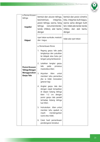 25
Modul Pendidikan Jarak Jauh, Pendidikan Tinggi Kesehatan Prodi Keperawatan
a.Pemeriksaan
telinga
Inspeksi
Palpasi
Pemeriksaaan
Telinga Dengan
Menggunakan
Garpu Tala
bentuk dan ukuran telinga,
kesimetrisan, integritas,
posisi telinga, warna, liang
telinga (cerumen/tanda-
tanda infeksi), alat bantu
dengar
bentuk dan posisi simetris
kika, integritas kulit bagus,
warna sama dengan kulit
lain, tidak ada tanda-tanda
infeksi, dan alat bantu
dengar
nyeri tekan aurikuler, mastoid,
dan tragus
tidak ada nyeri tekan
a. Pemeriksaan Rinne
1.	 Pegang garpu tala pada
tangkainya dan pukulkan
ke telapak atau buku jari
tangan yang berlawanan.
2.	 Letakkan tangkai garpu
tala pada prosesus
mastoideus klien
3.	 Anjurkan klien untuk
memberi tahu pemeriksa
jika ia tidak merasakan
getaran lagi.
4.	 Angkat garpu tala dan
dengan cepat tempatkan
di depan lubang telinga
klien 1-2 cm dengan
posisi garpu tala paralel
terhadap lubang telinga
luar klien.
5.	 Instruksikan klien untuk
member tahu apakah ia
masih mendengarkan
suara atau tidak.
6.	 Catat hasil pemeriksaan
pendengaran tersebut.
 