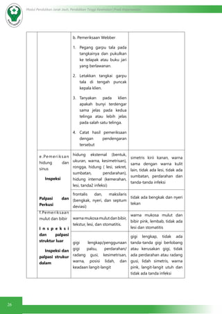 26
Modul Pendidikan Jarak Jauh, Pendidikan Tinggi Kesehatan Prodi Keperawatan
b. Pemeriksaan Webber
1.	 Pegang garpu tala pada
tangkainya dan pukulkan
ke telapak atau buku jari
yang berlawanan.
2.	 Letakkan tangkai garpu
tala di tengah puncak
kepala klien.
3.	 Tanyakan pada klien
apakah bunyi terdengar
sama jelas pada kedua
telinga atau lebih jelas
pada salah satu telinga.
4.	 Catat hasil pemeriksaan
dengan pendengaran
tersebut
e.Pemeriksan
hidung dan
sinus
Inspeksi
Palpasi dan
Perkusi
hidung eksternal (bentuk,
ukuran, warna, kesimetrisan),
rongga, hidung ( lesi, sekret,
sumbatan, pendarahan),
hidung internal (kemerahan,
lesi, tanda2 infeksi)
simetris kirii kanan, warna
sama dengan warna kulit
lain, tidak ada lesi, tidak ada
sumbatan, perdarahan dan
tanda-tanda infeksi
frontalis dan, maksilaris
(bengkak, nyeri, dan septum
deviasi)
tidak ada bengkak dan nyeri
tekan
f.Pemeriksaan
mulut dan bibir
I n s p e k s i
dan palpasi
struktur luar
Inspeksi dan
palpasi strukur
dalam
warna mukosa mulut dan bibir,
tekstur, lesi, dan stomatitis.
warna mukosa mulut dan
bibir pink, lembab, tidak ada
lesi dan stomatitis
gigi lengkap/penggunaan
gigi palsu, perdarahan/
radang gusi, kesimetrisan,
warna, posisi lidah, dan
keadaan langit-langit
gigi lengkap, tidak ada
tanda-tanda gigi berlobang
atau kerusakan gigi, tidak
ada perdarahan atau radang
gusi, lidah simetris, warna
pink, langit-langit utuh dan
tidak ada tanda infeksi
 