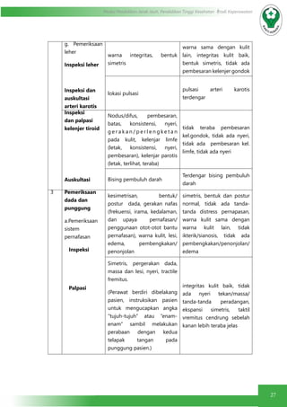27
Modul Pendidikan Jarak Jauh, Pendidikan Tinggi Kesehatan Prodi Keperawatan
g. Pemeriksaan
leher
Inspeksi leher
Inspeksi dan
auskultasi
arteri karotis
warna integritas, bentuk
simetris
warna sama dengan kulit
lain, integritas kulit baik,
bentuk simetris, tidak ada
pembesaran kelenjer gondok
lokasi pulsasi
pulsasi arteri karotis
terdengar
Inspeksi
dan palpasi
kelenjer tiroid
Auskultasi
Nodus/difus, pembesaran,
batas, konsistensi, nyeri,
g e r a k a n / p e r l e n g k e t a n
pada kulit, kelenjar limfe
(letak, konsistensi, nyeri,
pembesaran), kelenjar parotis
(letak, terlihat, teraba)
tidak teraba pembesaran
kel.gondok, tidak ada nyeri,
tidak ada pembesaran kel.
limfe, tidak ada nyeri
Bising pembuluh darah
Terdengar bising pembuluh
darah
3 Pemeriksaan
dada dan
punggung
a.Pemeriksaan
sistem
pernafasan
Inspeksi
Palpasi
kesimetrisan, bentuk/
postur dada, gerakan nafas
(frekuensi, irama, kedalaman,
dan upaya pernafasan/
penggunaan otot-otot bantu
pernafasan), warna kulit, lesi,
edema, pembengkakan/
penonjolan
simetris, bentuk dan postur
normal, tidak ada tanda-
tanda distress pernapasan,
warna kulit sama dengan
warna kulit lain, tidak
ikterik/sianosis, tidak ada
pembengkakan/penonjolan/
edema
Simetris, pergerakan dada,
massa dan lesi, nyeri, tractile
fremitus.
(Perawat berdiri dibelakang
pasien, instruksikan pasien
untuk mengucapkan angka
“tujuh-tujuh” atau “enam-
enam” sambil melakukan
perabaan dengan kedua
telapak tangan pada
punggung pasien.)
integritas kulit baik, tidak
ada nyeri tekan/massa/
tanda-tanda peradangan,
ekspansi simetris, taktil
vremitus cendrung sebelah
kanan lebih teraba jelas
 