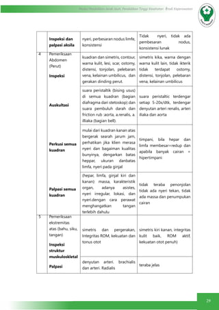 29
Modul Pendidikan Jarak Jauh, Pendidikan Tinggi Kesehatan Prodi Keperawatan
Inspeksi dan
palpasi aksila
nyeri, perbesaran nodus limfe,
konsistensi
Tidak nyeri, tidak ada
pembesaran nodus,
konsistensi lunak
4 Pemeriksaan
Abdomen
(Perut)
Inspeksi
Auskultasi
Perkusi semua
kuadran
Palpasi semua
kuadran
kuadran dan simetris, contour,
warna kulit, lesi, scar, ostomy,
distensi, tonjolan, pelebaran
vena, kelainan umbilicus, dan
gerakan dinding perut.
simetris kika, warna dengan
warna kulit lain, tidak ikterik
tidak terdapat ostomy,
distensi, tonjolan, pelebaran
vena, kelainan umbilicus
suara peristaltik (bising usus)
di semua kuadran (bagian
diafragma dari stetoskop) dan
suara pembuluh darah dan
friction rub :aorta, a.renalis, a.
illiaka (bagian bell).
suara peristaltic terdengar
setiap 5-20x/dtk, terdengar
denyutan arteri renalis, arteri
iliaka dan aorta
mulai dari kuadran kanan atas
bergerak searah jarum jam,
perhatikan jika klien merasa
nyeri dan bagaiman kualitas
bunyinya, dengarkan batas
heppar, ukuran danbatas
limfa, nyeri pada ginjal
timpani, bila hepar dan
limfa membesar=redup dan
apabila banyak cairan =
hipertimpani
(hepar, limfa, ginjal kiri dan
kanan): massa, karakteristik
organ, adanya asistes,
nyeri irregular, lokasi, dan
nyeri.dengan cara perawat
menghangatkan tangan
terlebih dahulu
tidak teraba penonjolan
tidak ada nyeri tekan, tidak
ada massa dan penumpukan
cairan
5 Pemeriksaan
ekstremitas
atas (bahu, siku,
tangan)
Inspeksi
struktur
muskuloskletal
Palpasi
simetris dan pergerakan,
Integritas ROM, kekuatan dan
tonus otot
simetris kiri kanan, integritas
kulit baik, ROM aktif,
kekuatan otot penuh)
denyutan arteri. brachialis
dan arteri. Radialis
teraba jelas
 