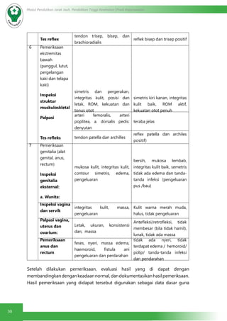 30
Modul Pendidikan Jarak Jauh, Pendidikan Tinggi Kesehatan Prodi Keperawatan
Setelah dilakukan pemeriksaan, evaluasi hasil yang di dapat dengan
membandingkandengankeadaannormal,dandokumentasikanhasilpemeriksaan.
Hasil pemeriksaan yang didapat tersebut digunakan sebagai data dasar guna
Tes reflex
tendon trisep, bisep, dan
brachioradialis
reflek bisep dan trisep positif
6 Pemeriksaan
ekstremitas
bawah
(panggul, lutut,
pergelangan
kaki dan telapa
kaki)
Inspeksi
struktur
muskuloskletal
Palpasi
Tes refleks
simetris dan pergerakan,
integritas kulit, posisi dan
letak, ROM, kekuatan dan
tonus otot
simetris kiri kanan, integritas
kulit baik, ROM aktif,
kekuatan otot penuh
arteri femoralis, arteri
poplitea, a. dorsalis pedis:
denyutan
teraba jelas
tendon patella dan archilles
reflex patella dan archiles
positif)
7 Pemeriksaan
genitalia (alat
genital, anus,
rectum)
Inspeksi
genitalia
eksternal:
a. Wanita:
mukosa kulit, integritas kulit,
contour simetris, edema,
pengeluaran
bersih, mukosa lembab,
integritas kulit baik, semetris
tidak ada edema dan tanda-
tanda infeksi (pengeluaran
pus /bau)
Inspeksi vagina
dan servik
integritas kulit, massa,
pengeluaran
Kulit warna merah muda,
halus, tidak pengeluaran
Palpasi vagina,
uterus dan
ovarium:
Letak, ukuran, konsistensi
dan, massa
Antefleksi/retrofleksi, tidak
membesar (bila tidak hamil),
lunak, tidak ada massa
Pemeriksaan
anus dan
rectum
feses, nyeri, massa edema,
haemoroid, fistula ani
pengeluaran dan perdarahan
tidak ada nyeri, tidak
terdapat edema / hemoroid/
polip/ tanda-tanda infeksi
dan pendarahan
 
