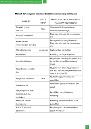Modul Pendidikan Jarak Jauh, Pendidikan Tinggi Kesehatan
21
Masalah dan pelayanan kesehatan berdasarkan siklus hidup Perempuan
MASALAH
SIKLUS
HIDUP
PENDEKATAN SIKLUS HIDUP UNTUK
PELAYANAN KES PRODUKSI
Penyakit system
sirkulasi
Pasca
(Dipengaruhi oleh pengalaman
reproduksi sebelumnya)
Prolaps/Osteoporosis
Diagnosis, informasi dan pengobatan
dini
Kanker saluran
reproduksi dan payudara
Pencegahan dan pengobatan IMS,
Diagnosis, informasi dan pengobatan
dini
Malnutrisi/anemia semua usia Suplementasi, pendidikan
Kemandulan Konseling, pencegahan primer
Komplikasi abortus
Pengobatan, konseling, KB, pendidikan
ttg perilaku seksual bertanggung
jawab
Kesakitan dan kematian
ibu
KB, pelayanan antenatal, persalinan
dan post partum, pelayanankebidanan
darurat, imunisasi TT
Pengaturan Kesuburan Usia
KB, Kontrasepsi, informasi dan
pendidikan
Seks Komersial
Pendidikan, perubahan hukum dan
social
Penyalahgunaan obat
(alcohol, obat dan
tembakau)
Pendidikan, pengobatan dan
konseling
Kekerasan Gender
(semua usia)
Konseling, perubaha hokum, social,
pendidikan
Praktik Tradisional
berbahaya
Pemberdayaan, perubahan hokum,
social, Pendidikan
 