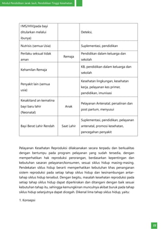Modul Pendidikan Jarak Jauh, Pendidikan Tinggi Kesehatan
22
IMS/HIV(pada bayi
ditularkan melalui
ibunya)
Deteksi,
Nutrisis (semua Usia) Suplementasi, pendidikan
Perilaku seksual tidak
aman
Remaja
Pendidikan dalam keluarga dan
sekolah
Kehamilan Remaja
KB, pendidikan dalam keluarga dan
sekolah
Penyakit lain (semua
usia)
Kesehatan lingkungan, kesehatan
kerja, pelayanan kes primer,
pendidikan, imunisasi
Kesakitand an kematina
bayi baru lahir
(Neonatal)
Anak
Pelayanan Antenatal, persalinan dan
post partum, menyusui
Bayi Berat Lahir Rendah Saat Lahir
Suplementasi, pendidikan, pelayanan
antenatal, promosi kesehatan,
pencegahan penyakit
Pelayanan Kesehatan Reproduksi dilaksanakan secara terpadu dan berkualitas
dengan bertumpu pada program pelayanan yang sudah tersedia, dengan
memperhatikan hak reproduksi perorangan, berdasarkan kepentingan dan
kebutuhan sasaran pelayanan/konsumen, sesuai siklus hidup masing-masing.
Pendekatan siklus hidup berarti memperhatikan kebutuhan khas penanganan
sistem reproduksi pada setiap tahap siklus hidup dan kesinambungan antar-
tahap siklus hidup tersebut. Dengan begitu, masalah kesehatan reproduksi pada
setiap tahap siklus hidup dapat diperkirakan dan ditangani dengan baik sesuai
kebutuhan tahap itu, sehingga kemungkinan munculnya akibat buruk pada tahap
siklus hidup selanjutnya dapat dicegah. Dikenal lima tahap siklus hidup, yaitu:
1. Konsepsi
 