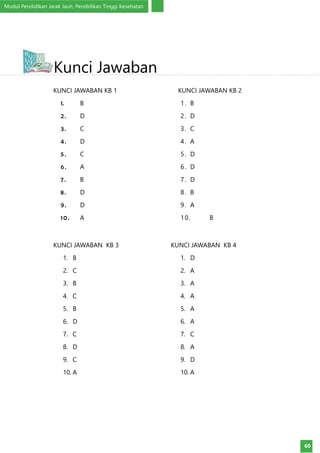 Modul Pendidikan Jarak Jauh, Pendidikan Tinggi Kesehatan
60
KUNCI JAWABAN KB 1
1.	 B
2.	 D
3.	 C
4.	 D
5.	 C
6.	 A
7.	 B
8.	 D
9.	 D
10.	 A
KUNCI JAWABAN KB 2
1.	 B
2.	 D
3.	 C
4.	 A
5.	 D
6.	 D
7.	 D
8.	 B
9.	 A
10.	 B
KUNCI JAWABAN KB 3
1.	 B
2.	 C
3.	 B
4.	 C
5.	 B
6.	 D
7.	 C
8.	 D
9.	 C
10.	A
KUNCI JAWABAN KB 4
1.	 D
2.	 A
3.	 A
4.	 A
5.	 A
6.	 A
7.	 C
8.	 A
9.	 D
10.	A
Kunci Jawaban
 