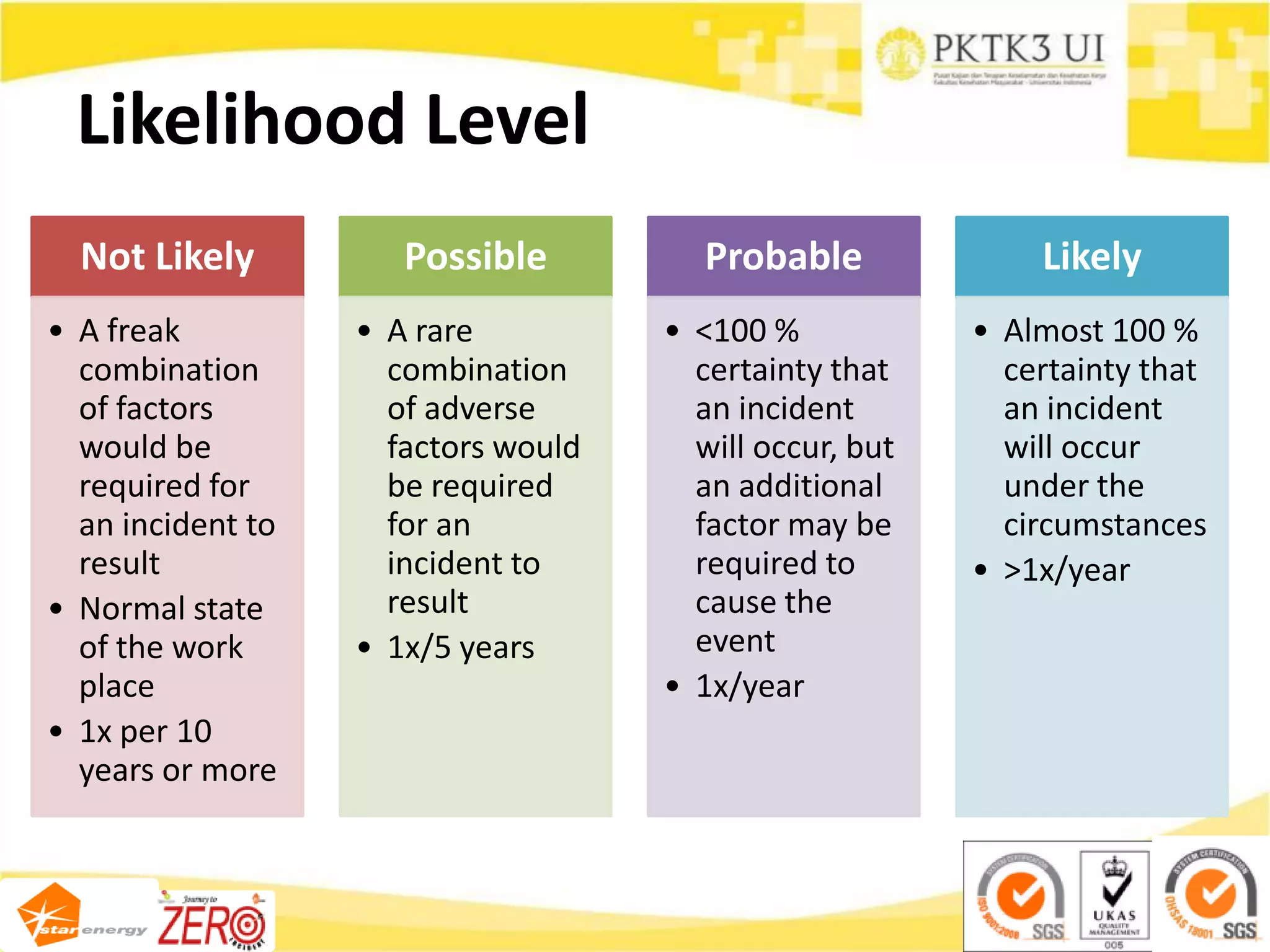 Likelihood Level
Not Likely
• A freak
combination
of factors
would be
required for
an incident to
result
• Normal state
of the work
place
• 1x per 10
years or more
Possible
• A rare
combination
of adverse
factors would
be required
for an
incident to
result
• 1x/5 years
Probable
• <100 %
certainty that
an incident
will occur, but
an additional
factor may be
required to
cause the
event
• 1x/year
Likely
• Almost 100 %
certainty that
an incident
will occur
under the
circumstances
• >1x/year
 
