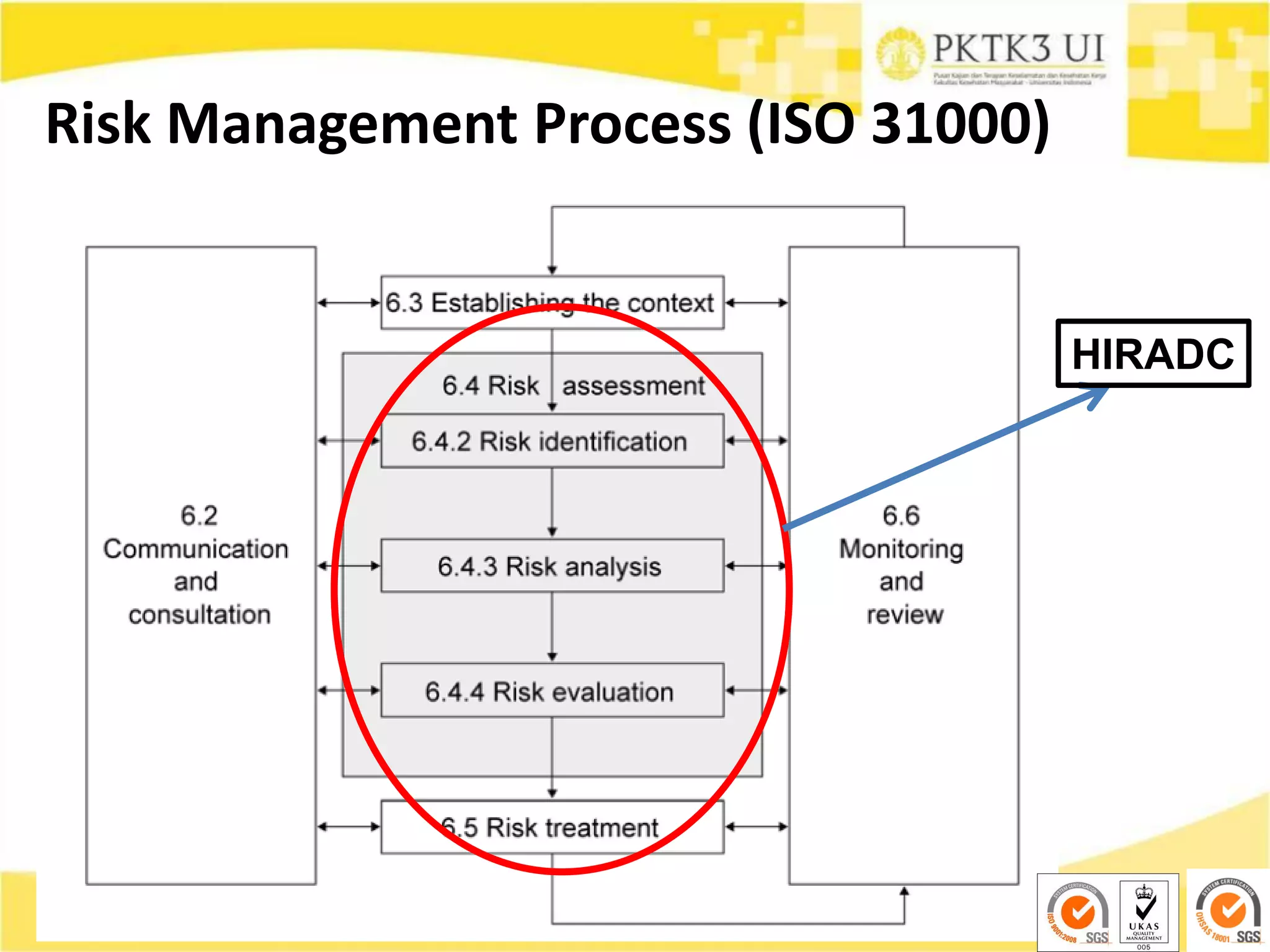 Risk Management Process (ISO 31000)
HIRADC
 