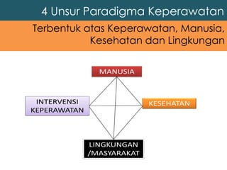 MANUSIA
KESEHATAN
LINGKUNGAN
/MASYARAKAT
INTERVENSI
KEPERAWATAN
4 Unsur Paradigma Keperawatan
Terbentuk atas Keperawatan, Manusia,
Kesehatan dan Lingkungan
 
