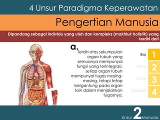 Dipandang sebagai individu yang utuh dan kompleks (makhluk holistik) yang
terdiri dari
4 Unsur Paradigma Keperawatan
Unsur 2Manusia
Pengertian Manusia
Bio
Psiko
Sosio
Spiritual
1
2
3
4
Terdiri atas sekumpulan
organ tubuh yang
semuanya mempunyai
fungsi yang terintegrasi,
setiap organ tubuh
mempunyai tugas masing-
masing, tetapi tetap
bergantung pada organ
lain dalam menjalankan
tugasnya.
a.
 