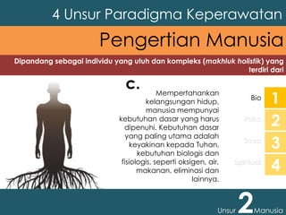 Dipandang sebagai individu yang utuh dan kompleks (makhluk holistik) yang
terdiri dari
4 Unsur Paradigma Keperawatan
Unsur 2Manusia
Pengertian Manusia
Mempertahankan
kelangsungan hidup,
manusia mempunyai
kebutuhan dasar yang harus
dipenuhi. Kebutuhan dasar
yang paling utama adalah
keyakinan kepada Tuhan,
kebutuhan biologis dan
fisiologis, seperti oksigen, air,
makanan, eliminasi dan
lainnya.
c.
Bio
Psiko
Sosio
Spiritual
1
2
3
4
 