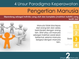 Dipandang sebagai individu yang utuh dan kompleks (makhluk holistik) yang
terdiri dari
4 Unsur Paradigma Keperawatan
Unsur 2Manusia
Pengertian Manusia
Bio
Psiko
Sosio
Spiritual
1
2
3
4
Manusia tidak bisa lepas
dari orang lain dan selalu
berinteraksi dengan orang
lain. Sifat atau ciri manusia
sebagai makhluk sosial akan
terbentuk selama manusia
bergaul dengan manusia
lain.
 
