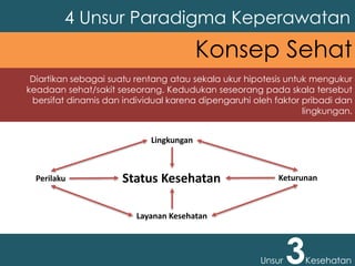 Diartikan sebagai suatu rentang atau sekala ukur hipotesis untuk mengukur
keadaan sehat/sakit seseorang. Kedudukan seseorang pada skala tersebut
bersifat dinamis dan individual karena dipengaruhi oleh faktor pribadi dan
lingkungan.
4 Unsur Paradigma Keperawatan
Unsur 3Kesehatan
Konsep Sehat
Lingkungan
Layanan Kesehatan
Status KesehatanPerilaku Keturunan
 