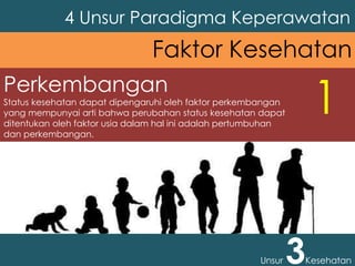 Perkembangan
Status kesehatan dapat dipengaruhi oleh faktor perkembangan
yang mempunyai arti bahwa perubahan status kesehatan dapat
ditentukan oleh faktor usia dalam hal ini adalah pertumbuhan
dan perkembangan.
4 Unsur Paradigma Keperawatan
Unsur 3Kesehatan
Faktor Kesehatan
1
 