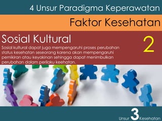 Sosial Kultural
Sosial kultural dapat juga mempengaruhi proses perubahan
status kesehatan seseorang karena akan mempengaruhi
pemikiran atau keyakinan sehingga dapat menimbulkan
perubahan dalam perilaku keehatan.
4 Unsur Paradigma Keperawatan
Unsur 3Kesehatan
Faktor Kesehatan
2
 