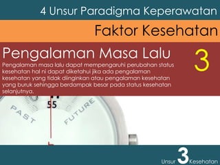 Pengalaman Masa Lalu
Pengalaman masa lalu dapat mempengaruhi perubahan status
kesehatan hal ni dapat diketahui jika ada pengalaman
kesehatan yang tidak diinginkan atau pengalaman kesehatan
yang buruk sehingga berdampak besar pada status kesehatan
selanjutnya.
4 Unsur Paradigma Keperawatan
Unsur 3Kesehatan
Faktor Kesehatan
3
 