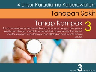 4 Unsur Paradigma Keperawatan
Unsur 3Kesehatan
Tahapan Sakit
Tahap Kompak
Tahap ini seseorang telah melakukan hubungan dengan pelayanan
kesehatan dengan meminta nasehat dari profesi kesehatan seperti
dokter, perawat atau lainnya yang dilakukan atas inisiatif dirinya
sendiri.
3
 