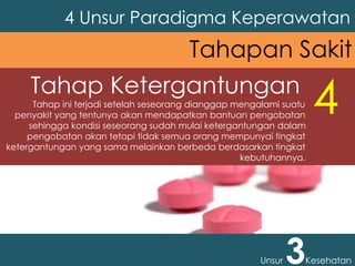 4 Unsur Paradigma Keperawatan
Unsur 3Kesehatan
Tahapan Sakit
Tahap Ketergantungan
Tahap ini terjadi setelah seseorang dianggap mengalami suatu
penyakit yang tentunya akan mendapatkan bantuan pengobatan
sehingga kondisi seseorang sudah mulai ketergantungan dalam
pengobatan akan tetapi tidak semua orang mempunyai tingkat
ketergantungan yang sama melainkan berbeda berdasarkan tingkat
kebutuhannya.
4
 