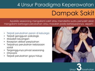 4 Unsur Paradigma Keperawatan
Unsur 3Kesehatan
Dampak Sakit
Apabila seseorang mengalami sakit atau menderita suatu penyakit akan
mengalami berbagai perubahan atau masalah pada kehidupannya, seperti :
• Terjadi perubahan peran di keluarga
• Terjadi gangguan psikologis
• Masalah keuangan
• Kesepian akibat perpisahan
• Terjadnya perubahan kebiasaan
sosial
• Terganggunya privasi seseorang
• Otonomi
• Terjadi perubahan gaya hidup
 
